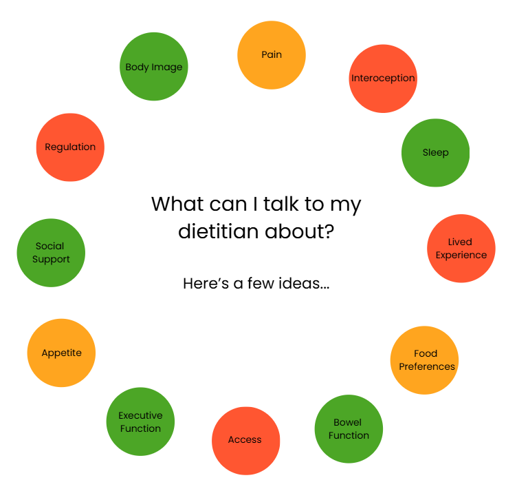 A diagram with circles in green, orange, and red colors around a central question, 'What can I talk to my dietitian about?' listing topics such as body image, sleep, appetite, social support, bowel function, food preferences, and more.