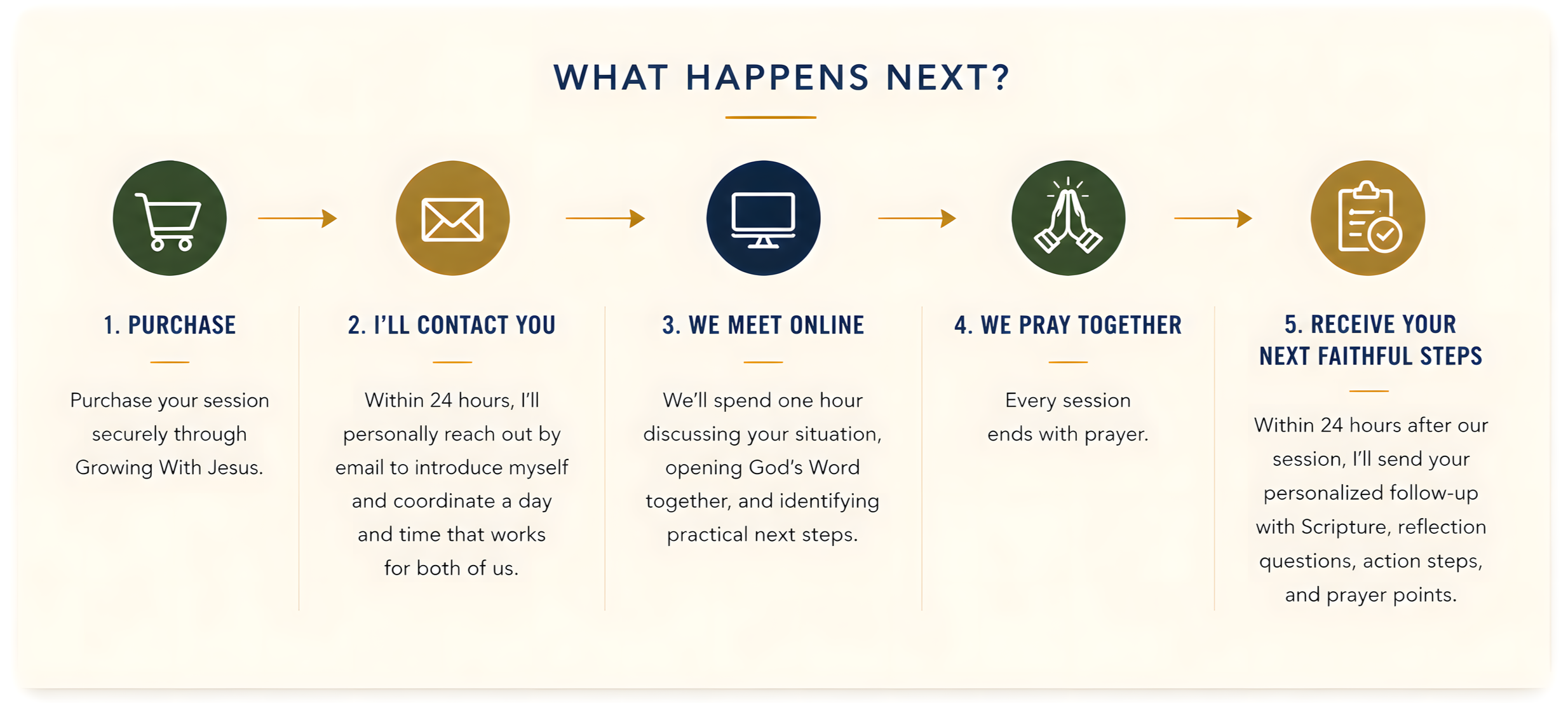 Five-step Christian men’s mentoring process: purchase, scheduling contact, online meeting, prayer, and personalized Next Faithful Steps