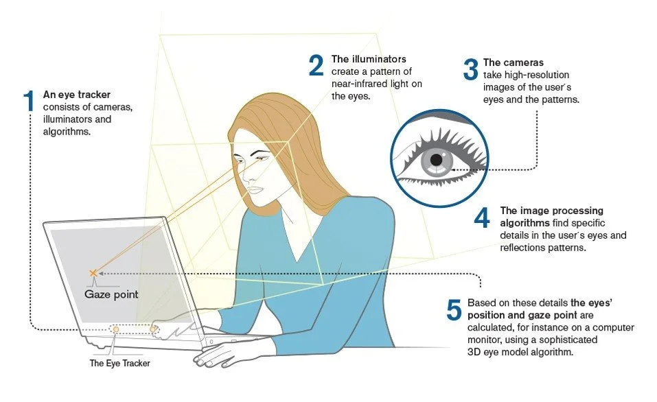 How Does Eye Tracking Work