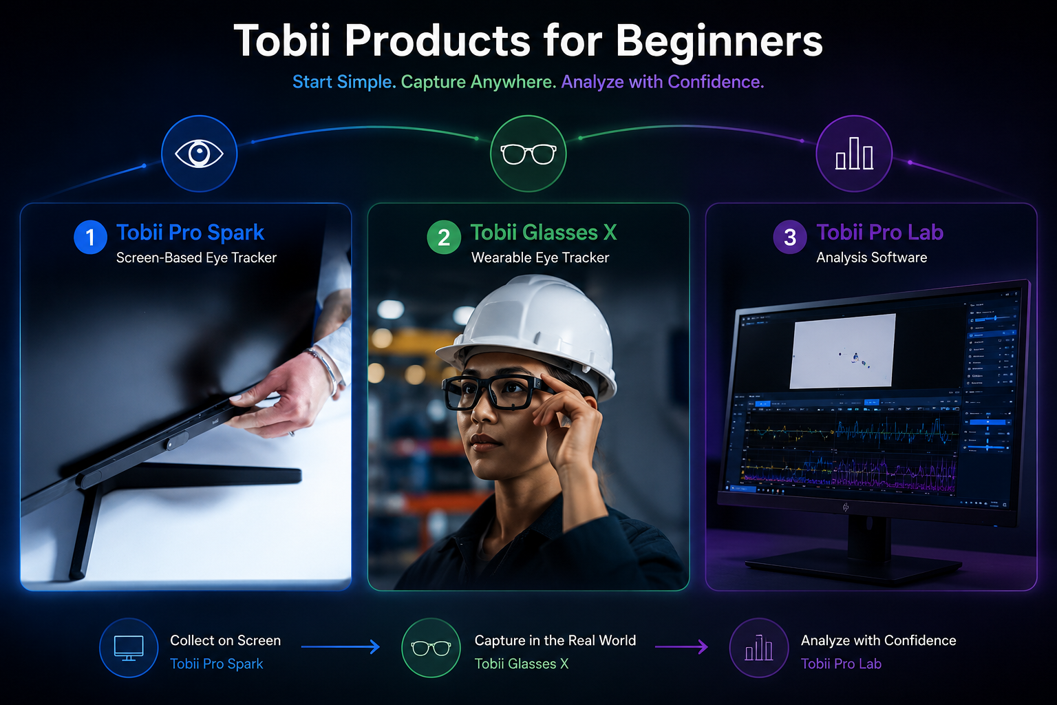 An infographic titled "Tobii Products for Beginners" showcasing three Tobii products: Tobii Pro Spark, a screen-based eye tracker; Tobii Glasses X, a wearable eye tracker worn by a woman wearing glasses and a hard hat; and Tobii Pro Lab, analysis software displayed on a computer screen. The infographic emphasizes capturing data in real-world situations, starting simple, and analyzing with confidence.
