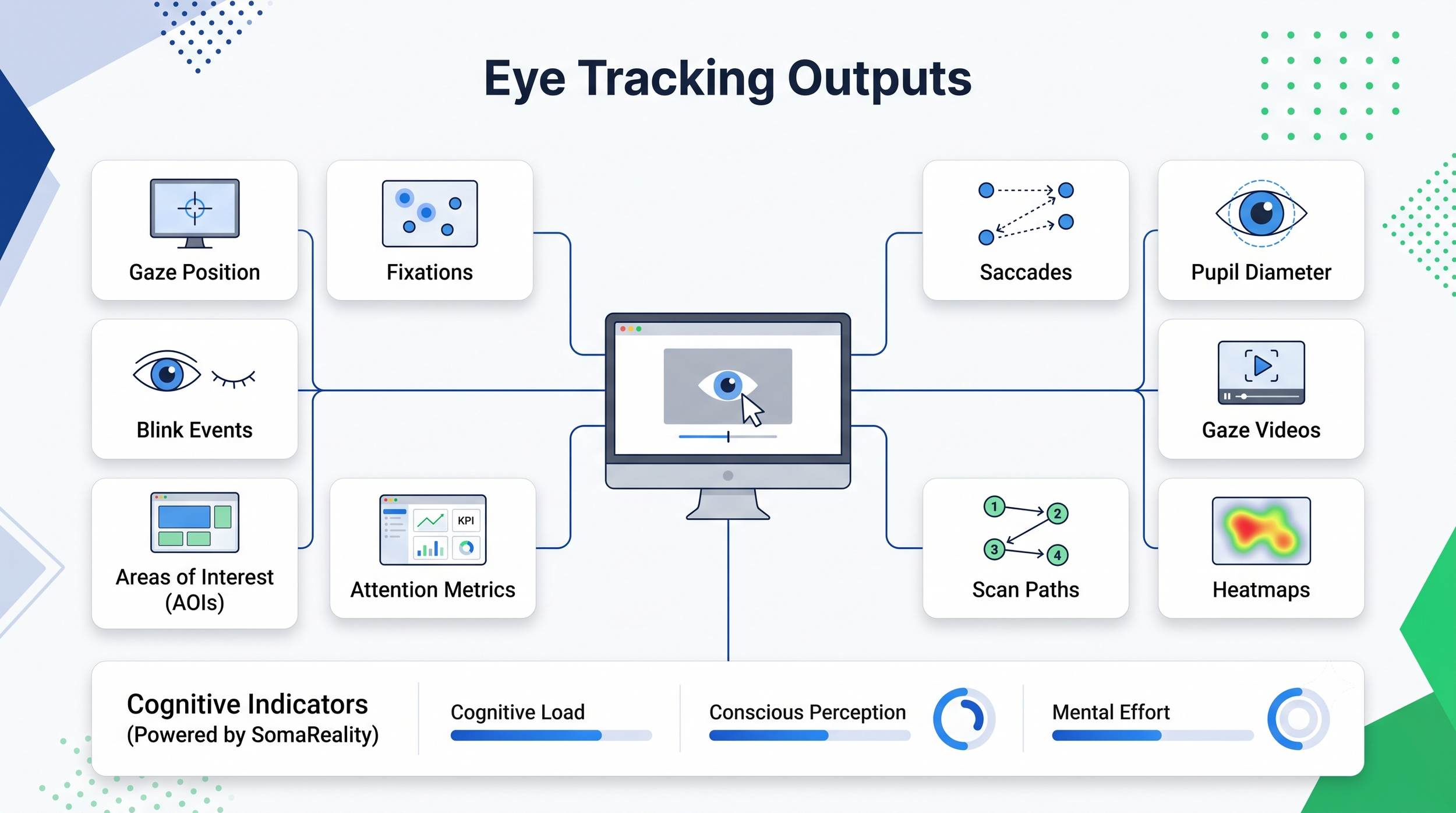 Diagram titled 'Eye Tracking Outputs' showing various data points related to eye tracking analysis, including gaze position, fixations, saccades, pupil diameter, blink events, gaze videos, areas of interest (AOIs), attention metrics, scan paths, heatmaps, and cognitive indicators.