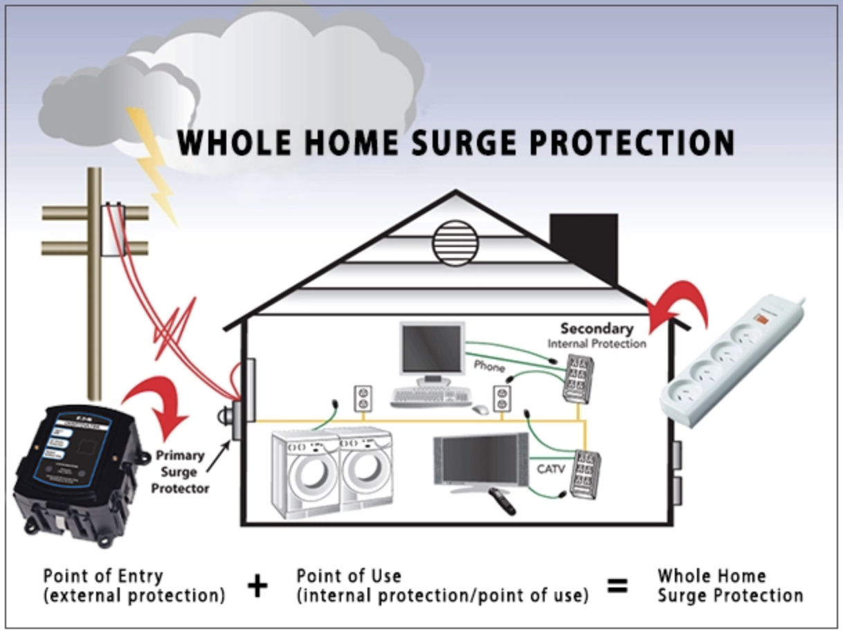 Diagram showing whole home surge protection. External protection is provided by a point of entry surge protector connected to power lines. Internal protection includes a power strip with surge protection, protecting household devices like a computer, TV, phone, and washing machine. The diagram emphasizes combining external and internal surge protections for whole home surge security.