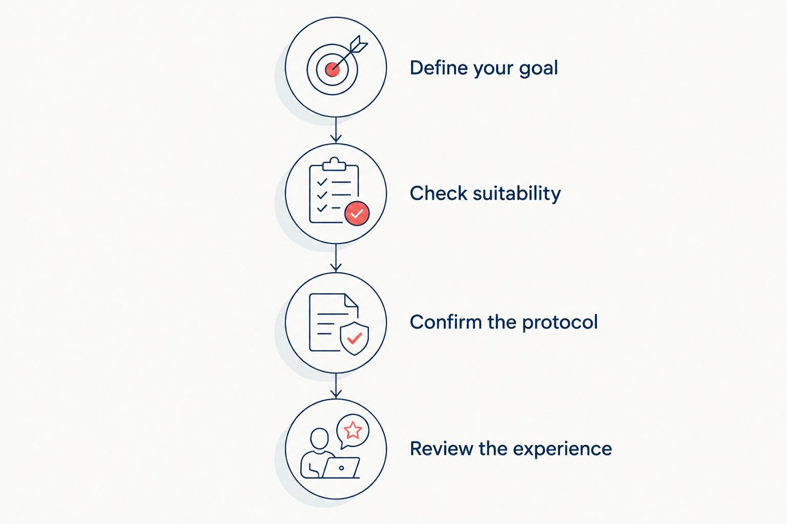 Four steps for choosing and reviewing a hyperbaric oxygen therapy session