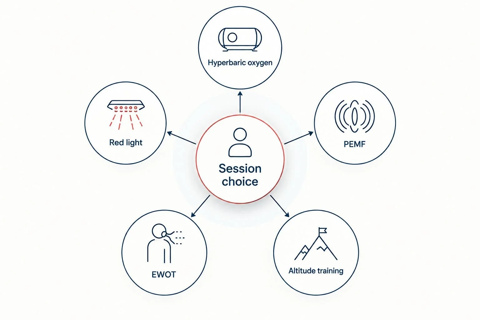Five session options arranged around a central session-choice hub
