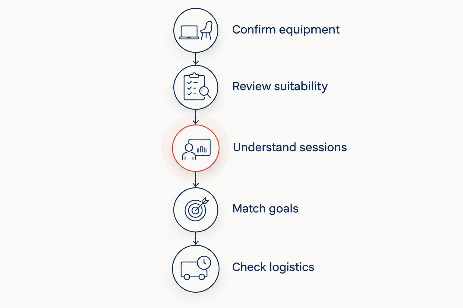 Five stages for choosing a BEMER provider, from equipment confirmation to checking visit logistics.