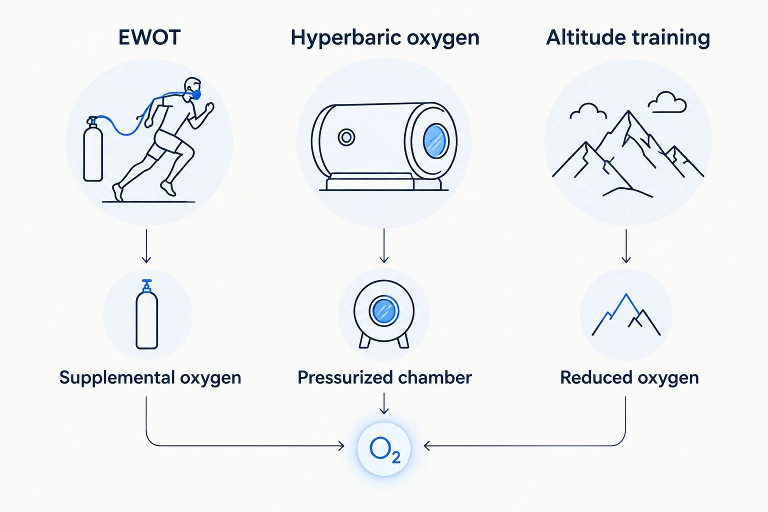 Comparison of EWOT, hyperbaric oxygen, and altitude training by session format