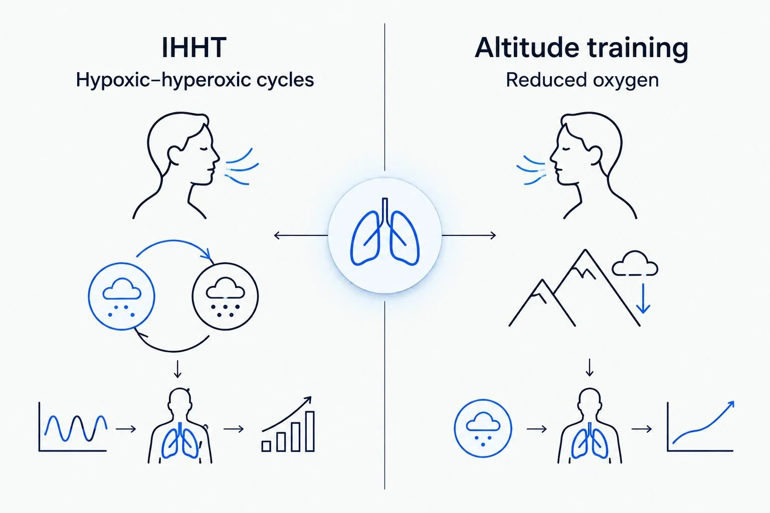 Comparison showing IHHT as hypoxic–hyperoxic cycles and altitude training as reduced oxygen.