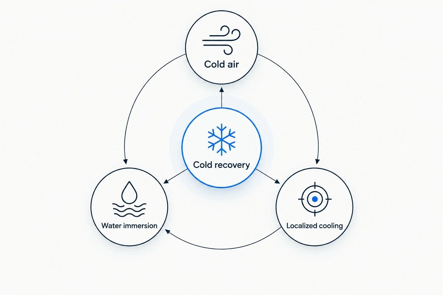 Cold recovery divided into cold air, water immersion, and localized cooling