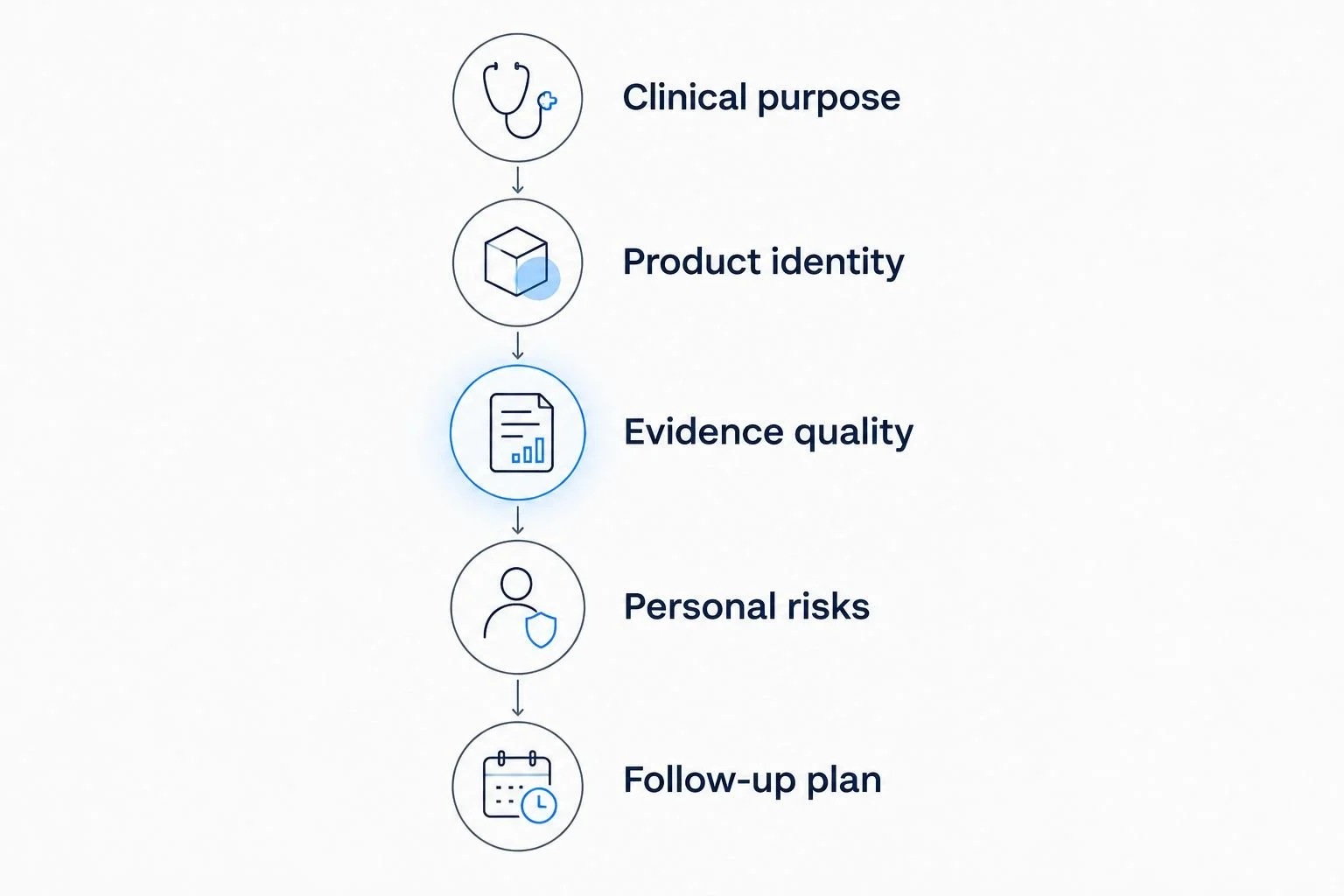 Five consultation questions covering purpose, product, evidence, personal risks, and follow-up
