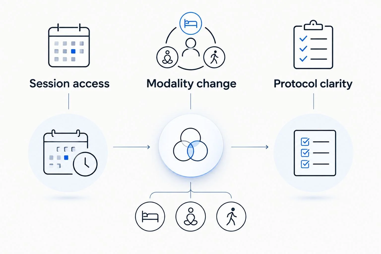 Three reasons to reconsider a wellness option: session access, modality change, and protocol clarity.
