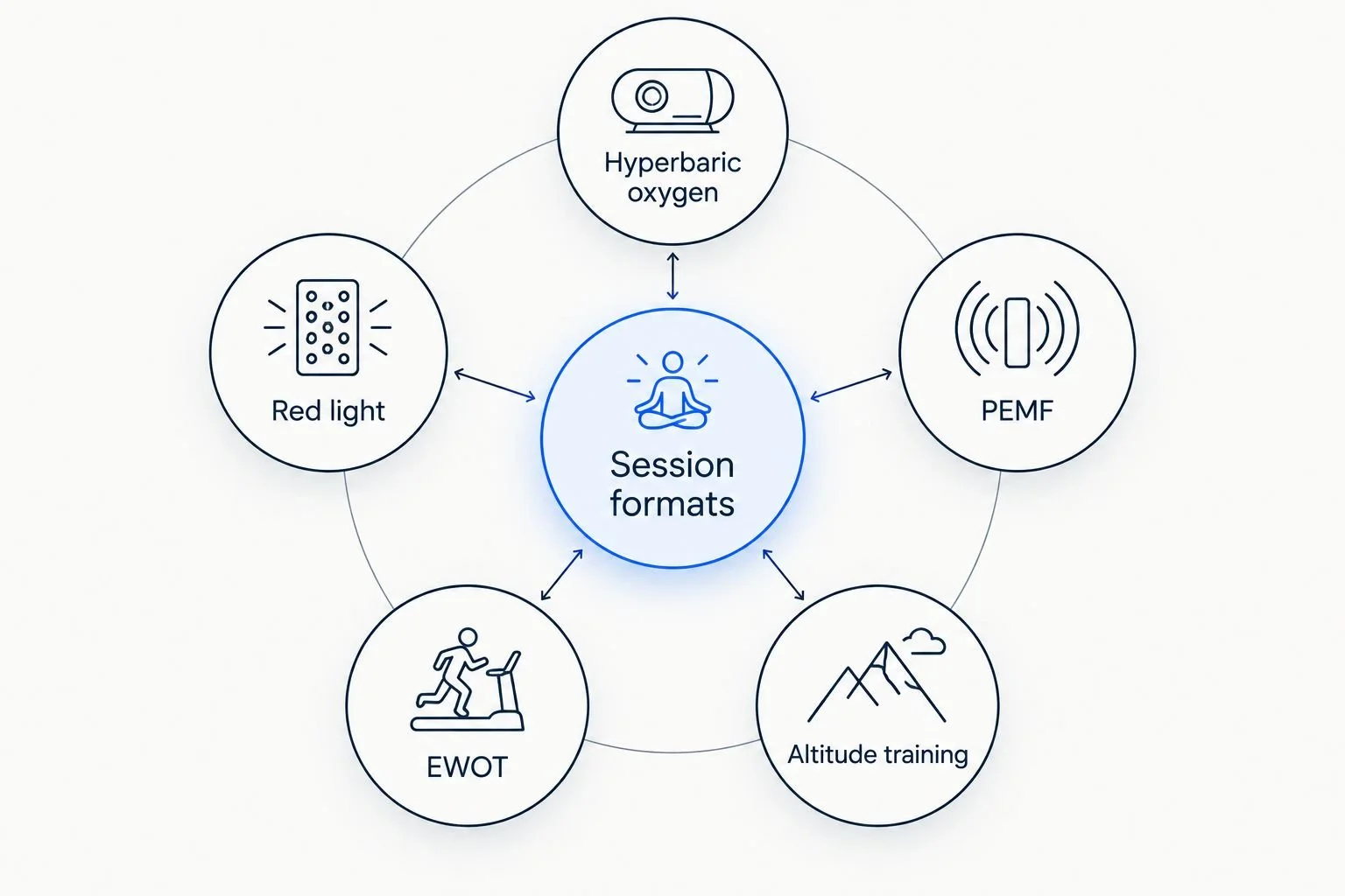 Five distinct session formats: hyperbaric oxygen, red light, PEMF, EWOT, and altitude training.