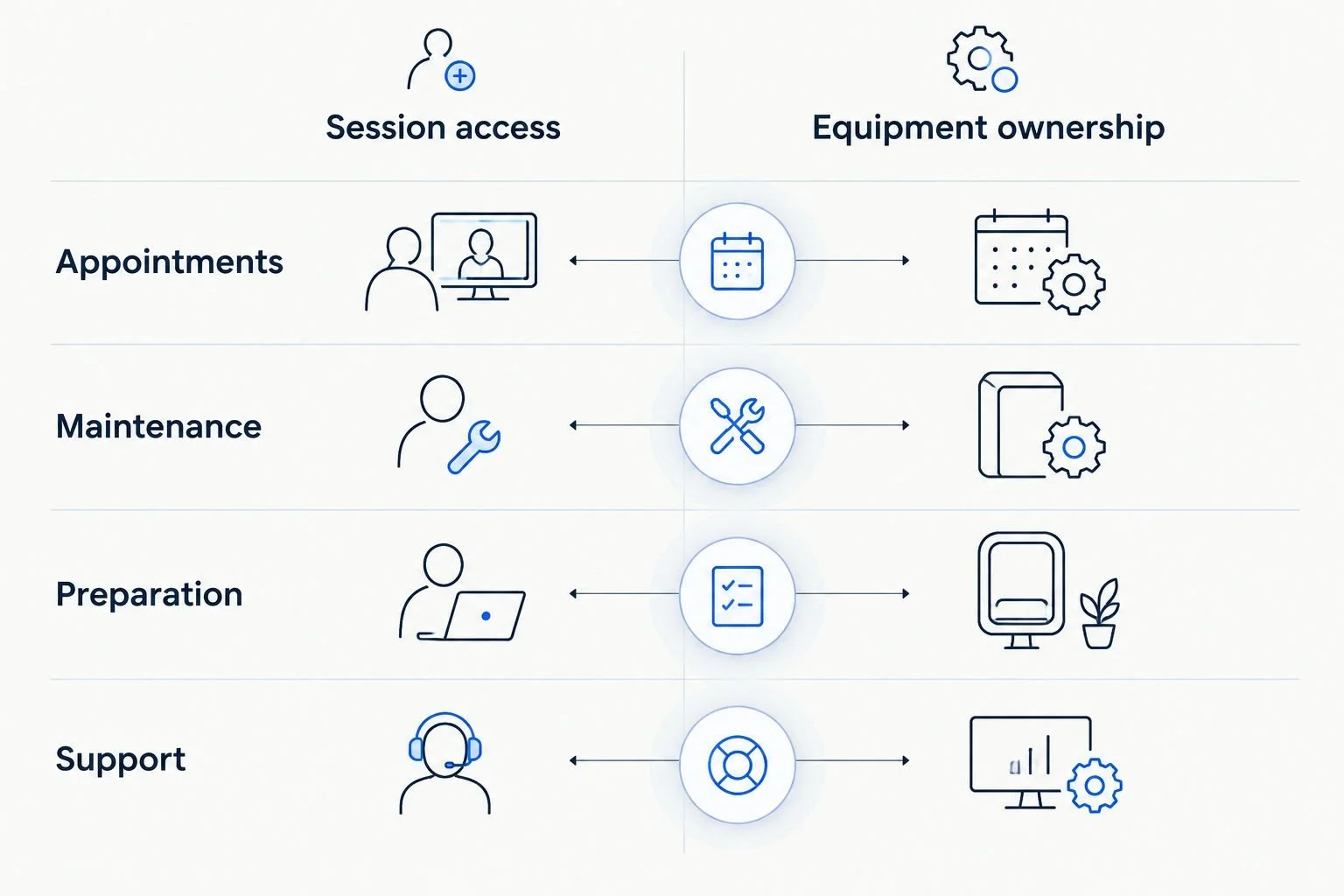 Comparison of session access and equipment ownership across appointments, maintenance, preparation, and support