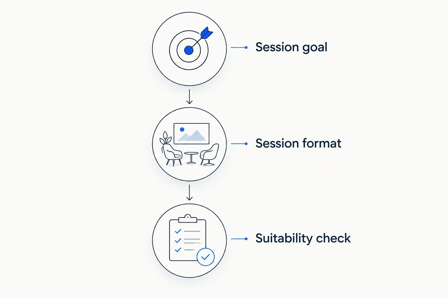 Three selection steps: session goal, session format, and suitability check