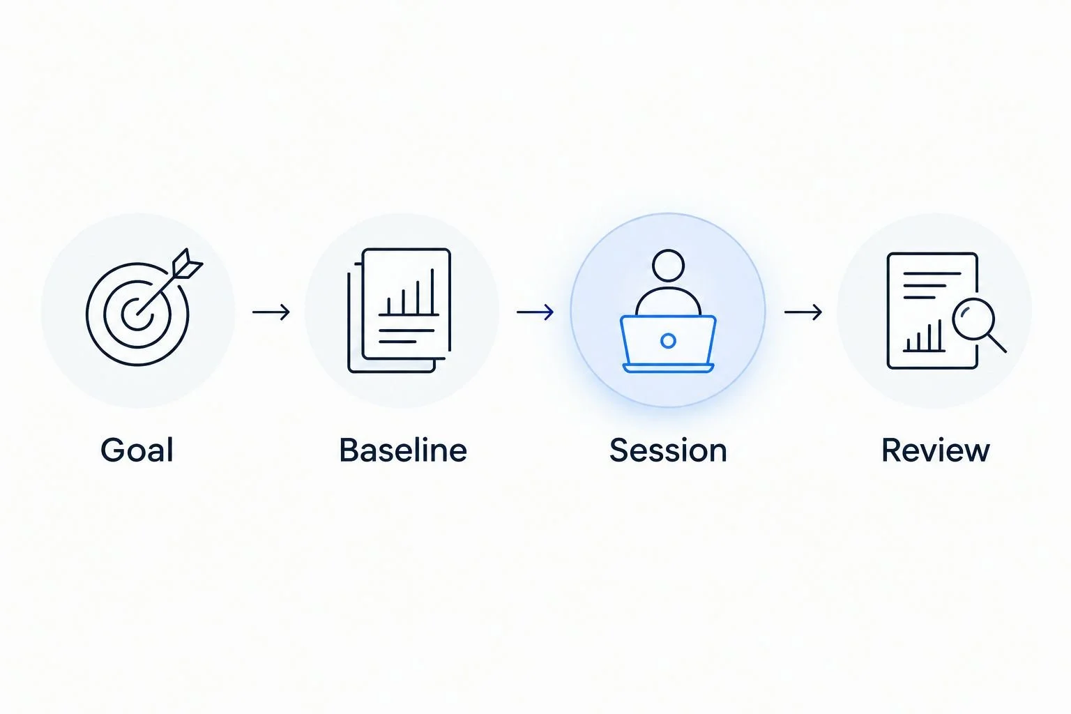 Four steps for evaluating an EWOT session: goal, baseline, session, and review.