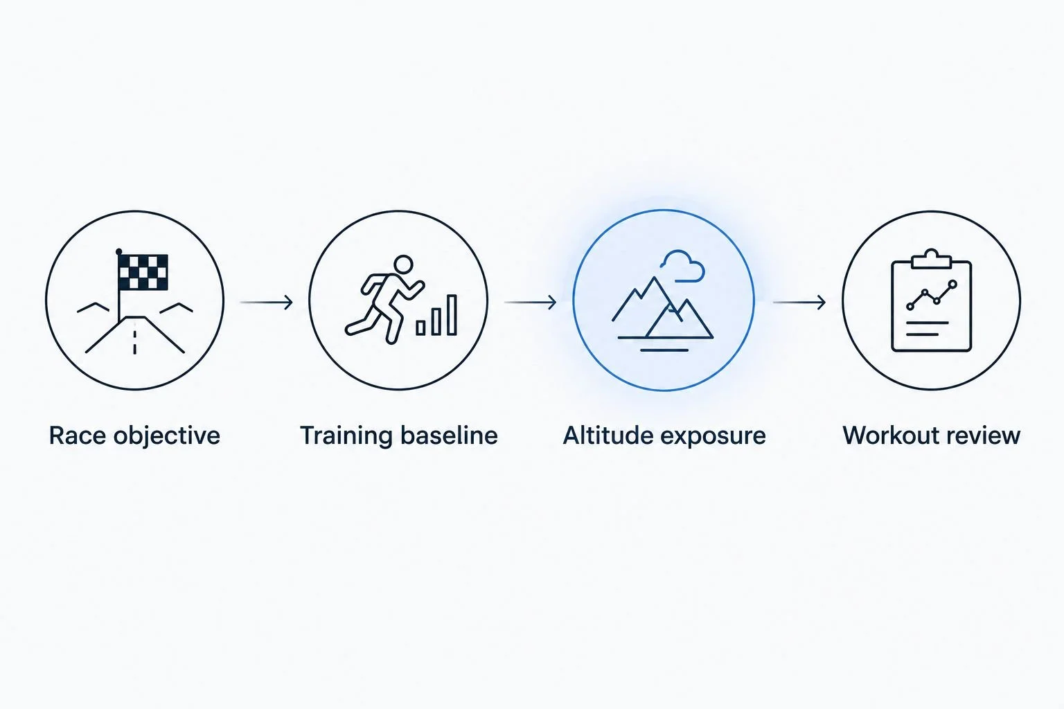 Four planning steps from race objective through training baseline and altitude exposure to workout review.
