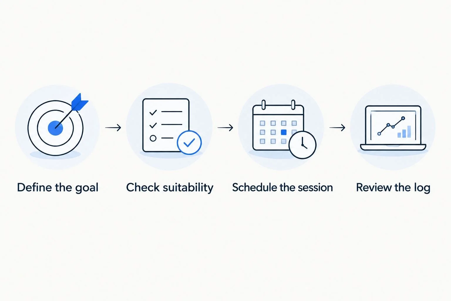 Four planning steps from defining the goal to reviewing the training log