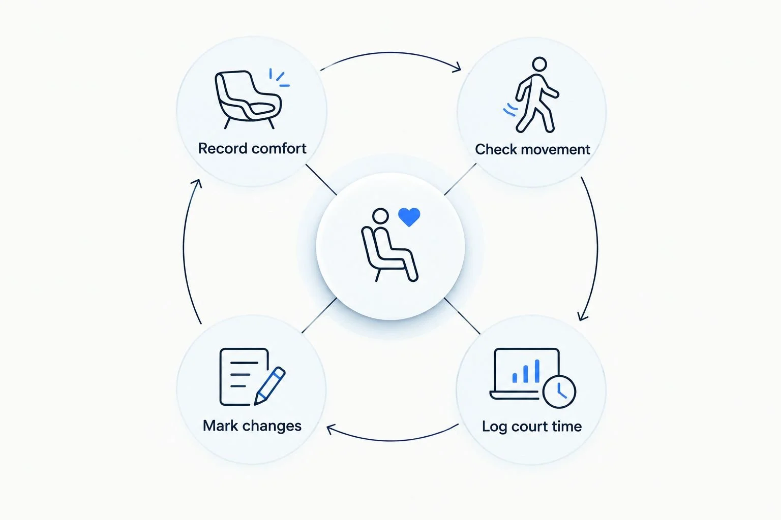 A tracking loop covering comfort, movement, court time, and changes in routine