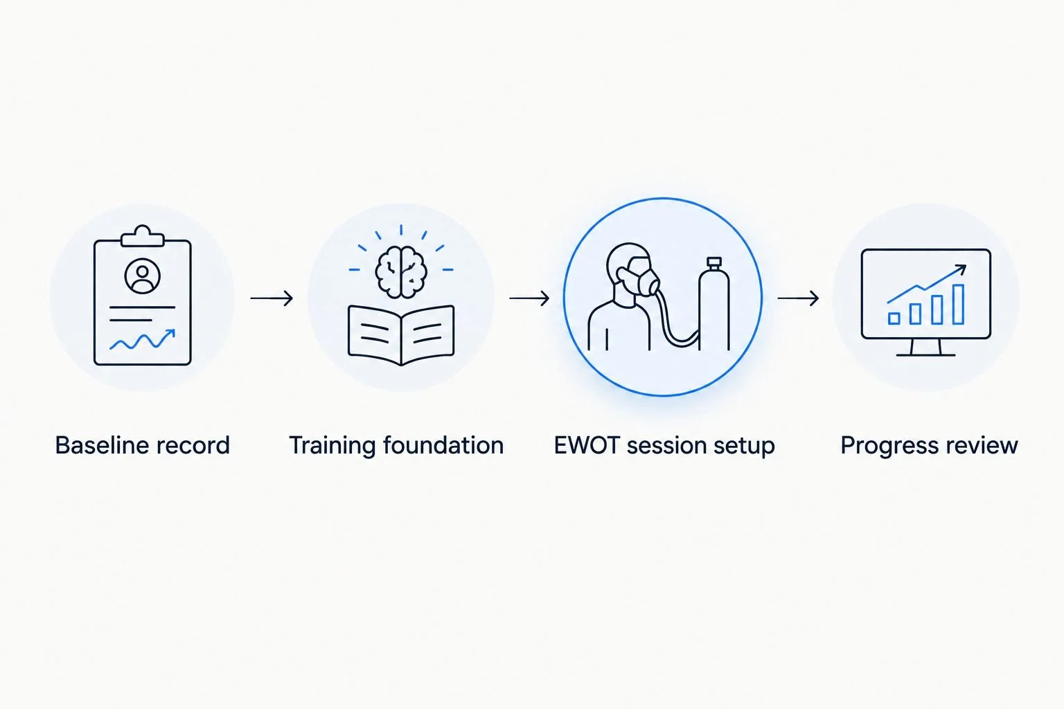 Workflow connecting baseline recording, training, EWOT session setup, and progress review