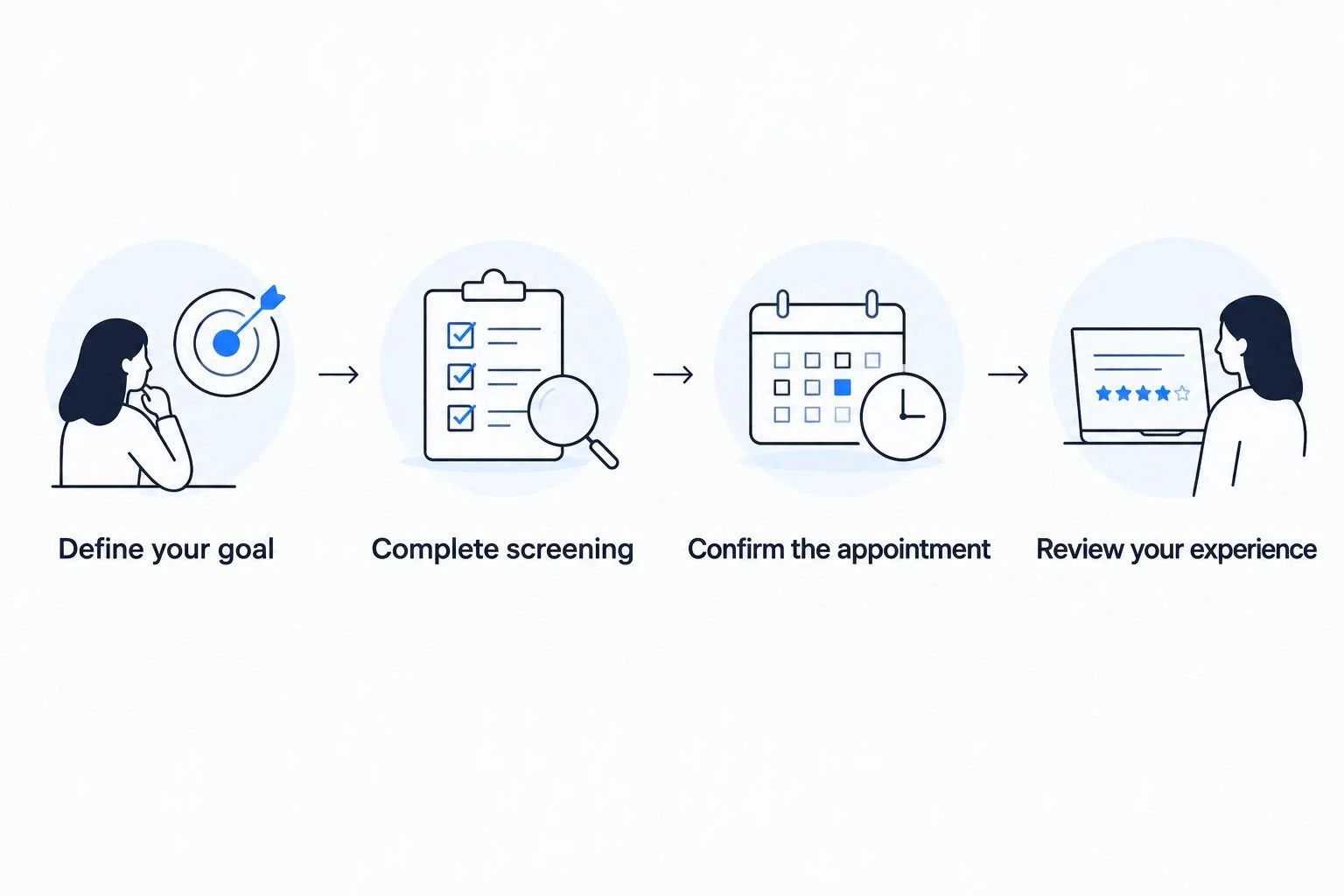 Four steps connecting a recovery goal, screening, appointment confirmation, and experience review