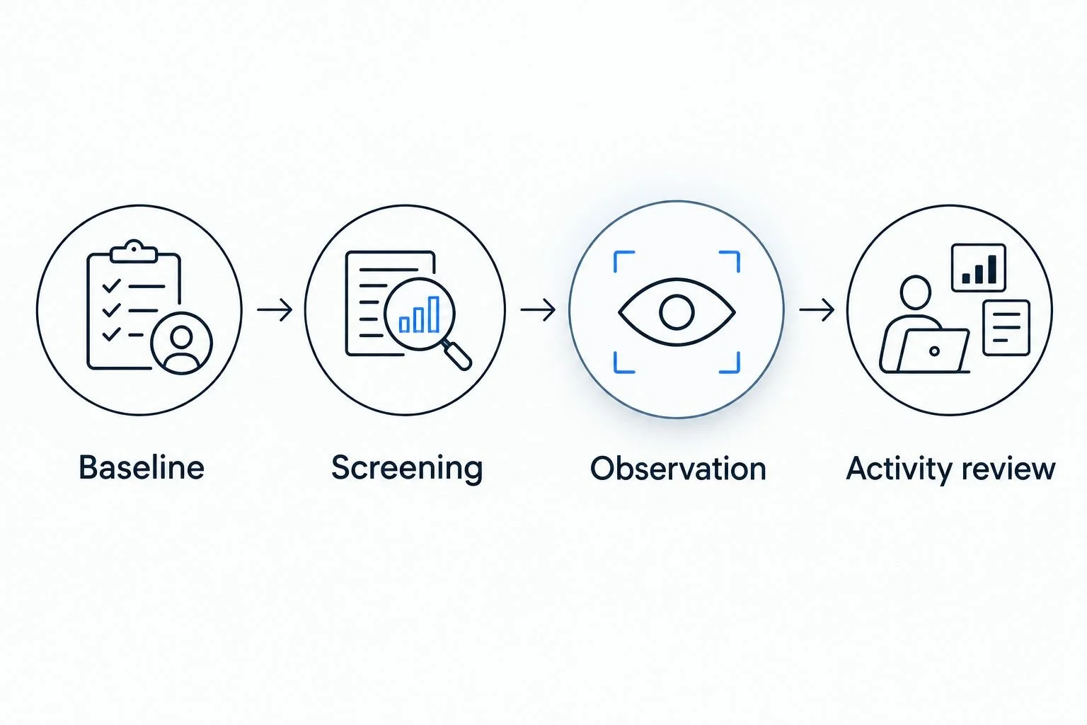 Four steps connecting symptom tracking, screening, observation, and an activity review