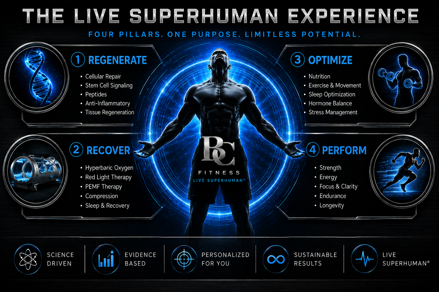 A futuristic digital infographic illustrating 'The Live Superhuman Experience' with four pillars: Regenerate, Recover, Optimize, Perform. Each pillar lists key benefits such as cellular repair, training, nutrition, and endurance, with related images including DNA strands, a hyperbaric oxygen chamber, a person lifting weights, and running. A human figure stands at the center with a blue neural network design, surrounded by icons representing science, evidence, personalization, sustainability, and live superhuman concepts.