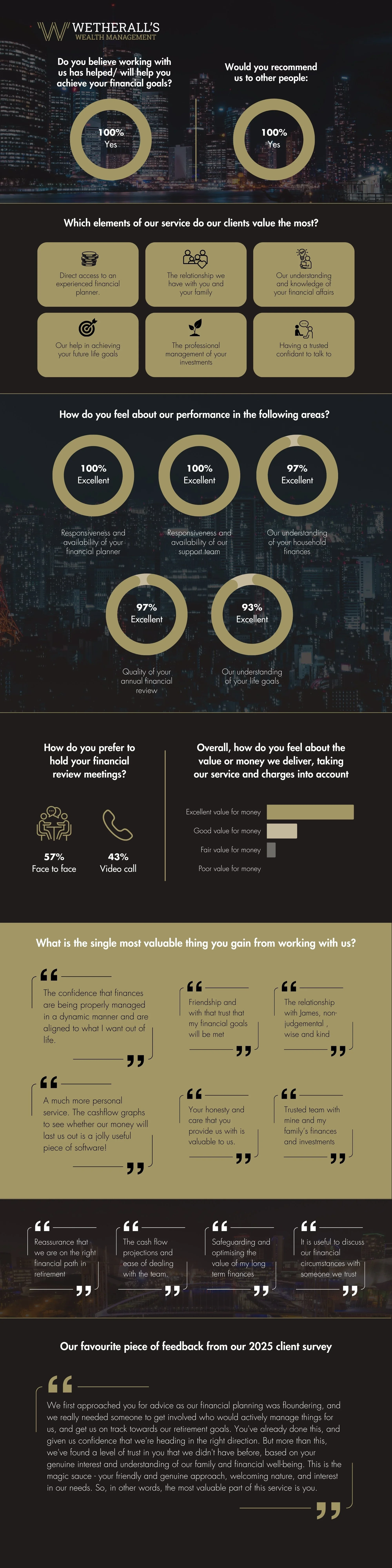 Infographic from Wetterall's Wealth Management with bar and circle charts, icons, and text. Includes survey results and client feedback, highlighting confidence, trust, and service value.