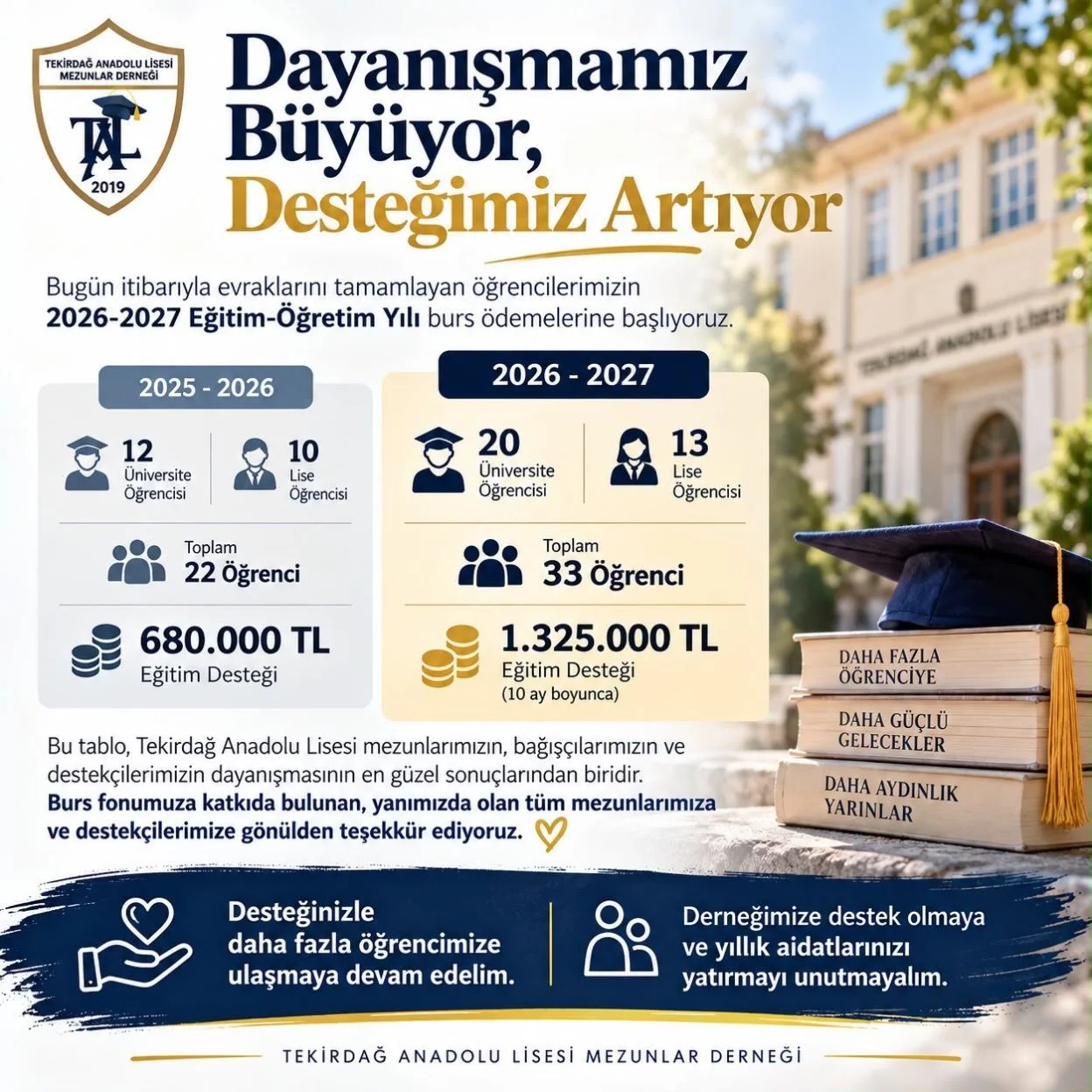 Değerli Mezunlarımız ve Değerli Bağış&ccedil;ılarımız,

Bug&uuml;n itibarıyla evraklarını tamamlayan &ouml;ğrencilerimizin 2026-2027 Eğitim-&Ouml;ğretim Yılı burs &ouml;demelerine başlıyoruz.

Ge&ccedil;tiğimiz yıl sizlerin desteğiyle 10 lise ve 12 &