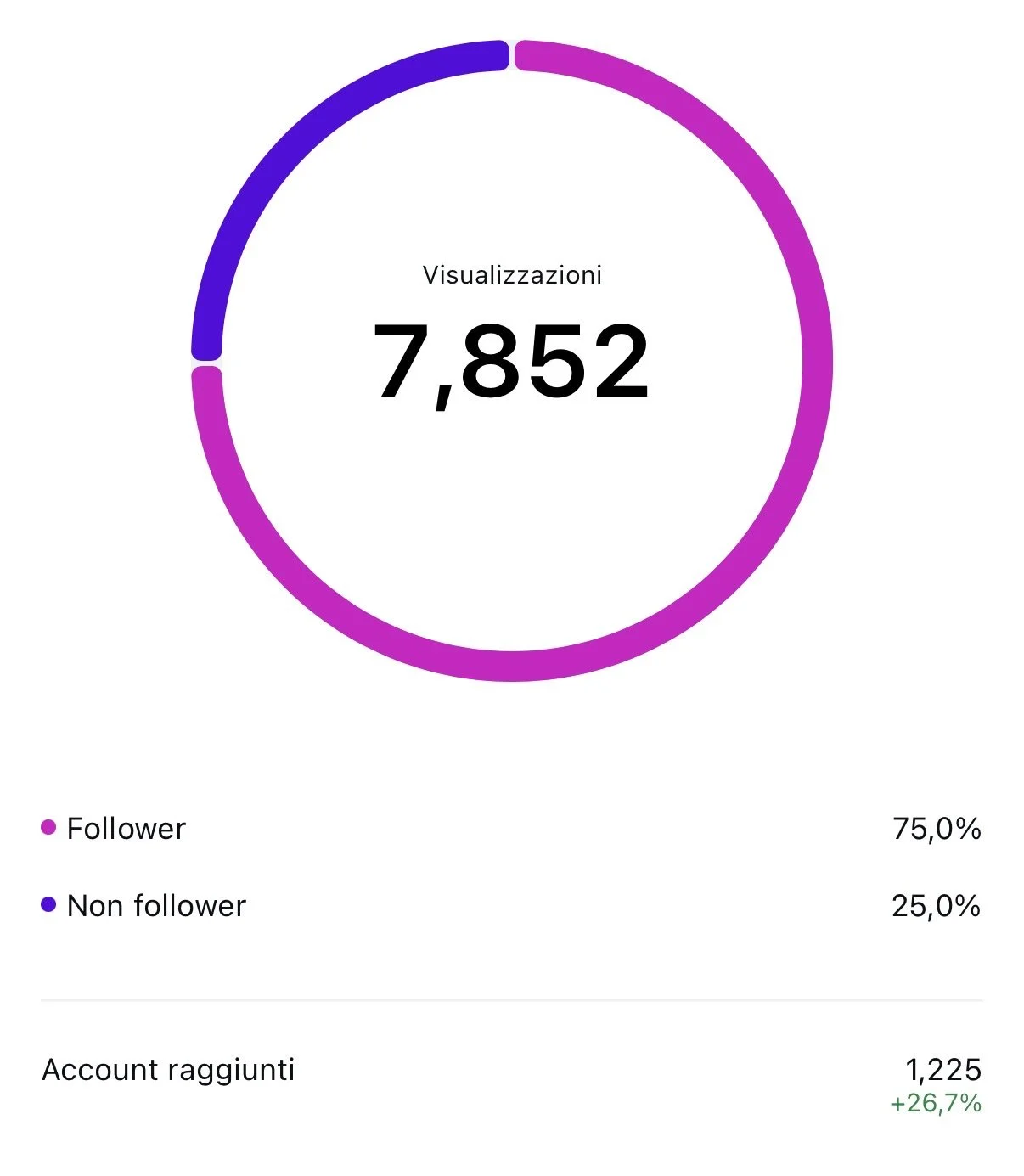 A circular visualization showing 7,852, with 75% followers (purple) and 25% non-followers (dark purple). Below, statistics indicate 1,225 accounts reached, with a 26.7% increase.