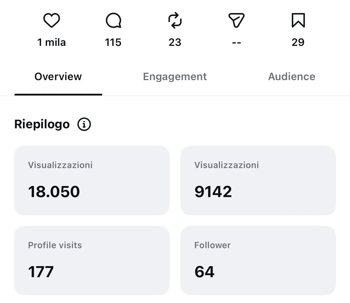 Social media analytics dashboard showing 1,000 likes, 115 comments, 23 shares, 29 saves, with 18,050 views, 9,142 impressions, 177 profile visits, and 64 followers.