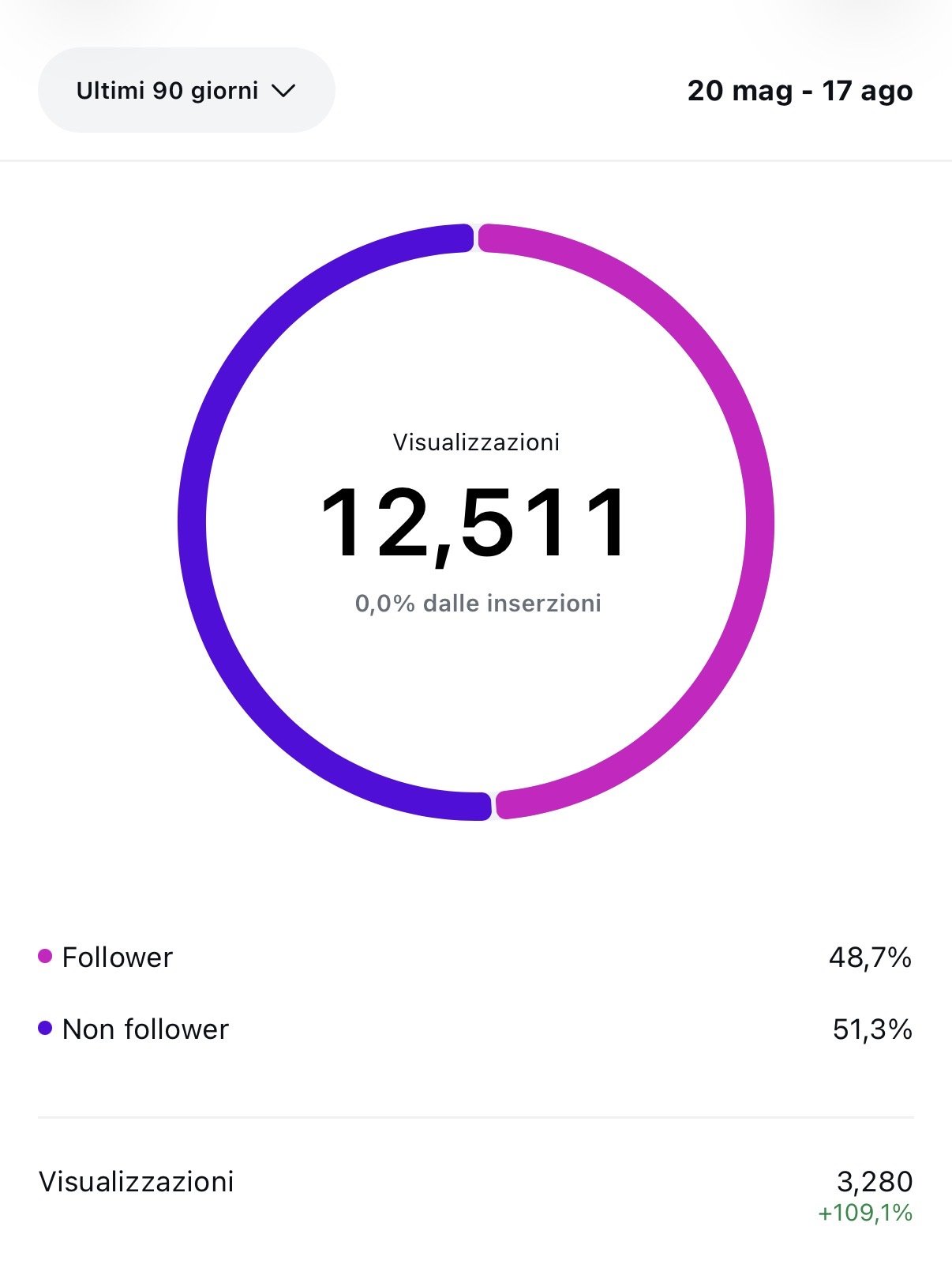 Instagram analytics showing 12,511 total views, with 48.7% followers and 51.3% non-followers, from May 20 to August 17.