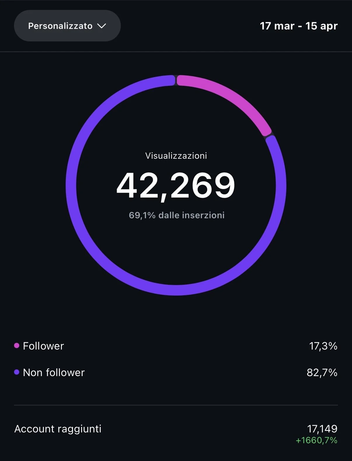 Social media analytics chart showing 42,269 views from March 17 to April 15, with 69.1% from posts. Follower data indicates 17.3% of views, 82.7% non-followers, and 17,149 account reach with a 1660.7% increase.