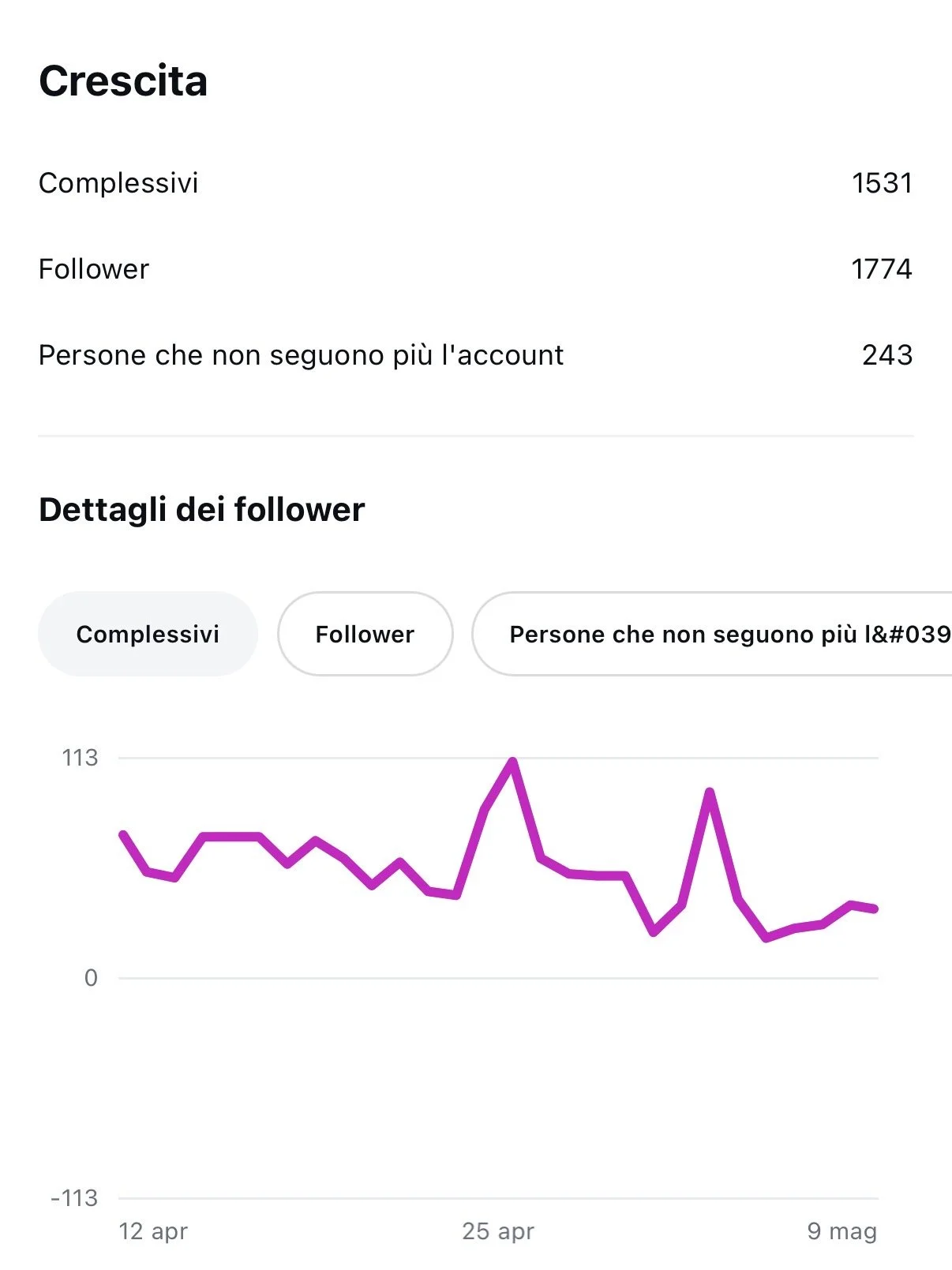 A social media analytics dashboard showing follower statistics, including total followers, unfollowers, and a line graph of follower activity over time with a focus on growth account.