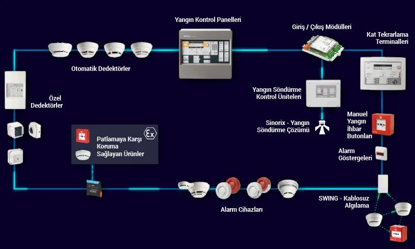 Diagram of a fire alarm control system showing detectors, alarm devices, control panels, and communication modules connected in a network.