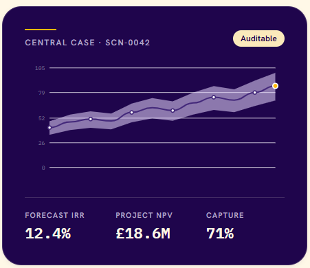Line graph showing financial data with the title and code 'CENTRAL CASE: SCN-0042.' The graph has an upward trend, with data points and a shaded area representing variations. Top right has an 'Auditable' label. Below, three sections display 'FORECAST IRR 12.4%', 'PROJECT NPV £18.6M', and 'CAPTURE 71%.'