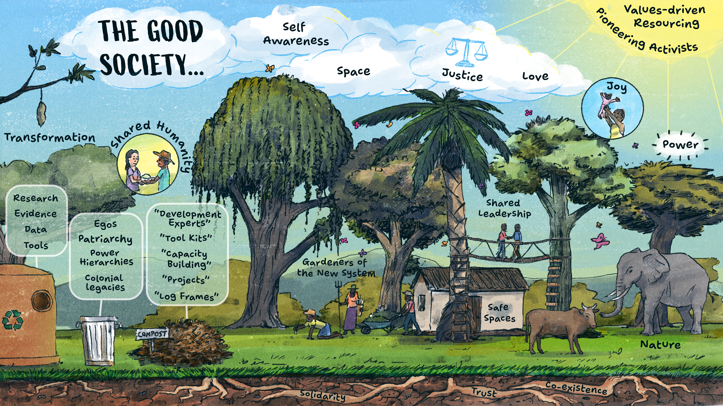 An illustrated diagram titled 'The Good Society' depicting interconnected concepts such as shared humanity, self-awareness, space, justice, love, joy, power, and nature, highlighting themes of transformation, leadership, safe spaces, and co-existence.
