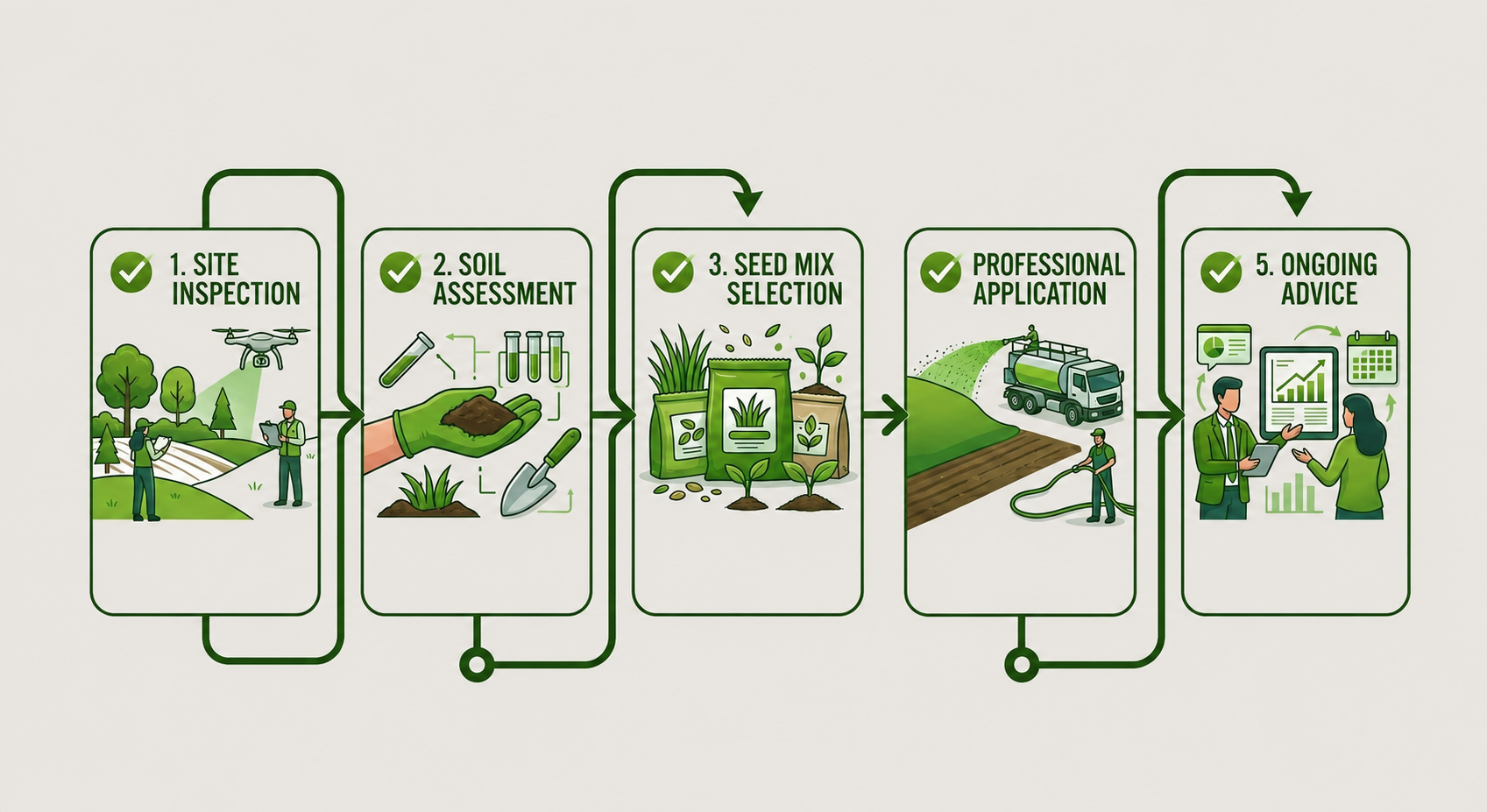 Flowchart illustrating five steps of a planting process: site inspection with drone, soil assessment with test tubes, seed mix selection with seed packets, professional application of seeds using a spray truck, and ongoing advice with a consultation.