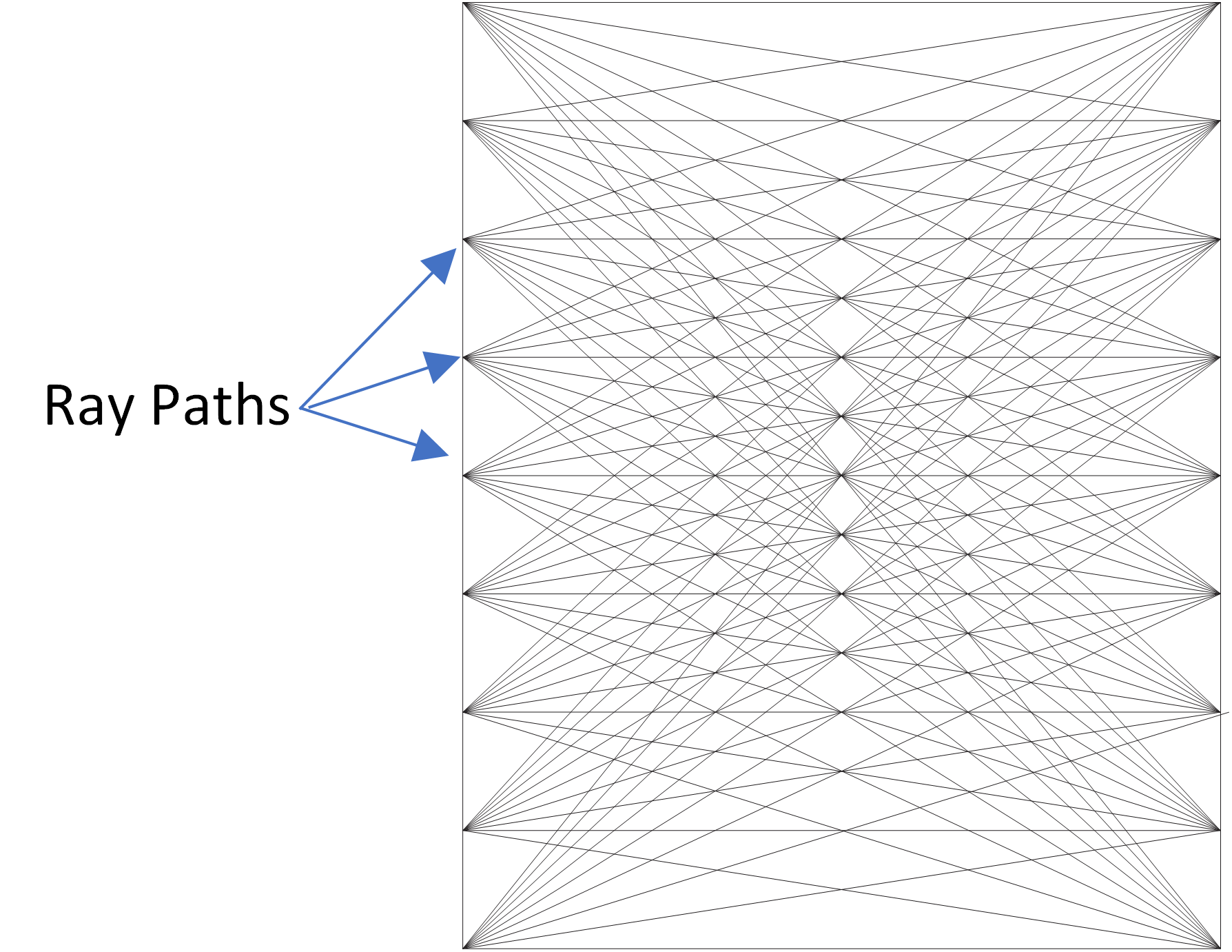 An example of the sensor ray paths in a bridge pile from an acoustic tomography test.