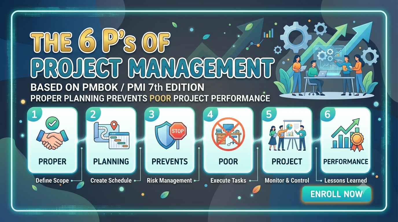 Infographic titled 'The 6 P's of Project Management' showing six key principles for successful project management based on the PMBOK and PMI 7th edition, with icons representing each principle: Proper, Planning, Prevents, Poor, Project, Performance. Includes a call to action button 'Enroll Now'.