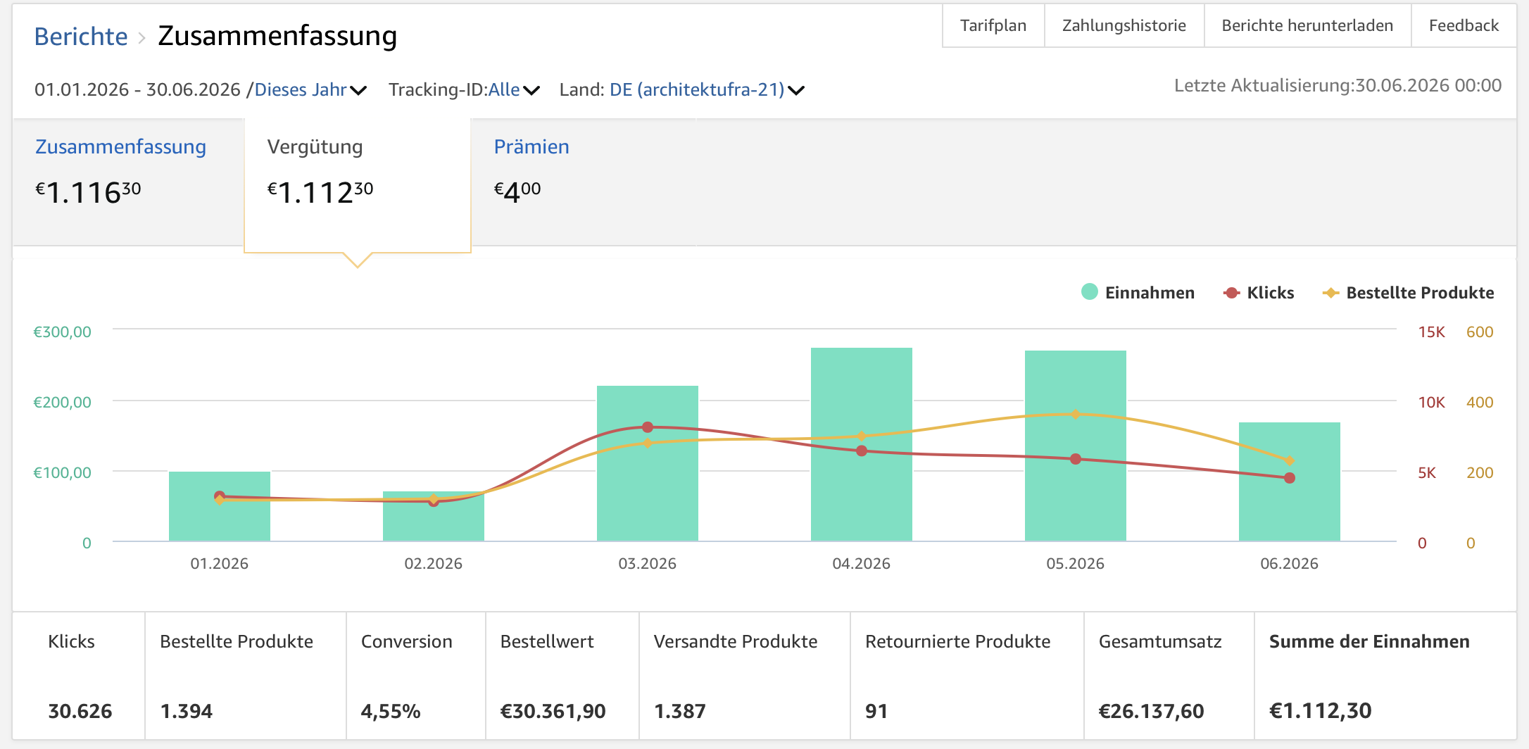 Screenshot of a report dashboard showing financial data, including income, clicks, sold products, and revenue over months from January to June 2026, with colored line and bar graphs.