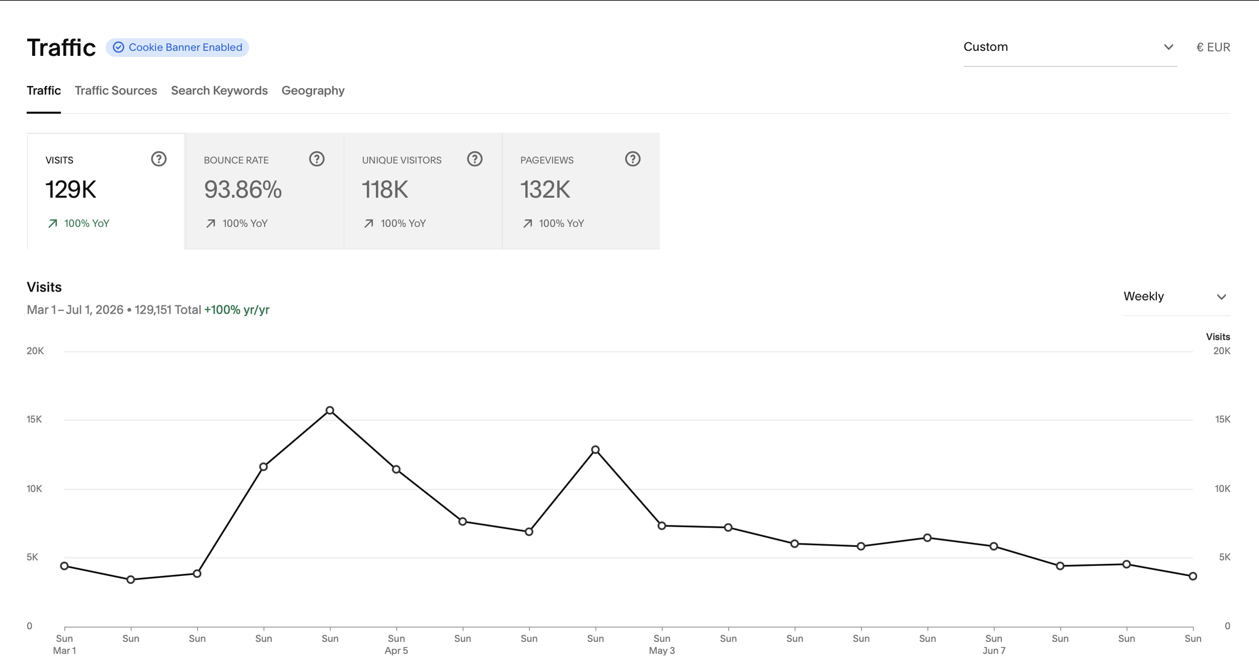Screenshot of a web analytics dashboard showing traffic data with metrics such as visits, bounce rate, unique visitors, and page views, along with a line graph representing weekly visits from March to July 2026.