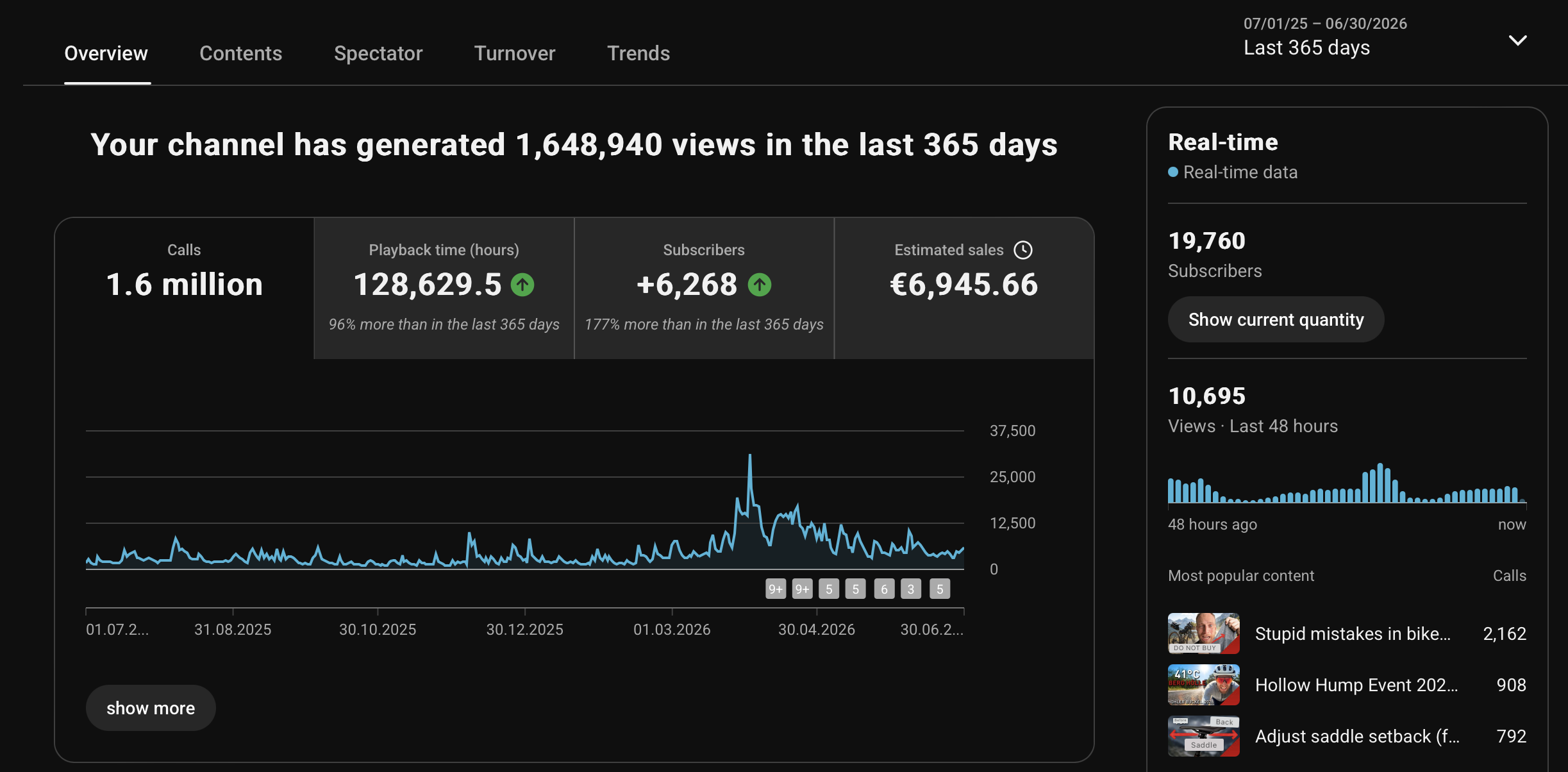 Overview of YouTube channel analytics showing total views in the last 365 days, number of calls, playback time, subscribers, and estimated sales, with a graph of activity over time.