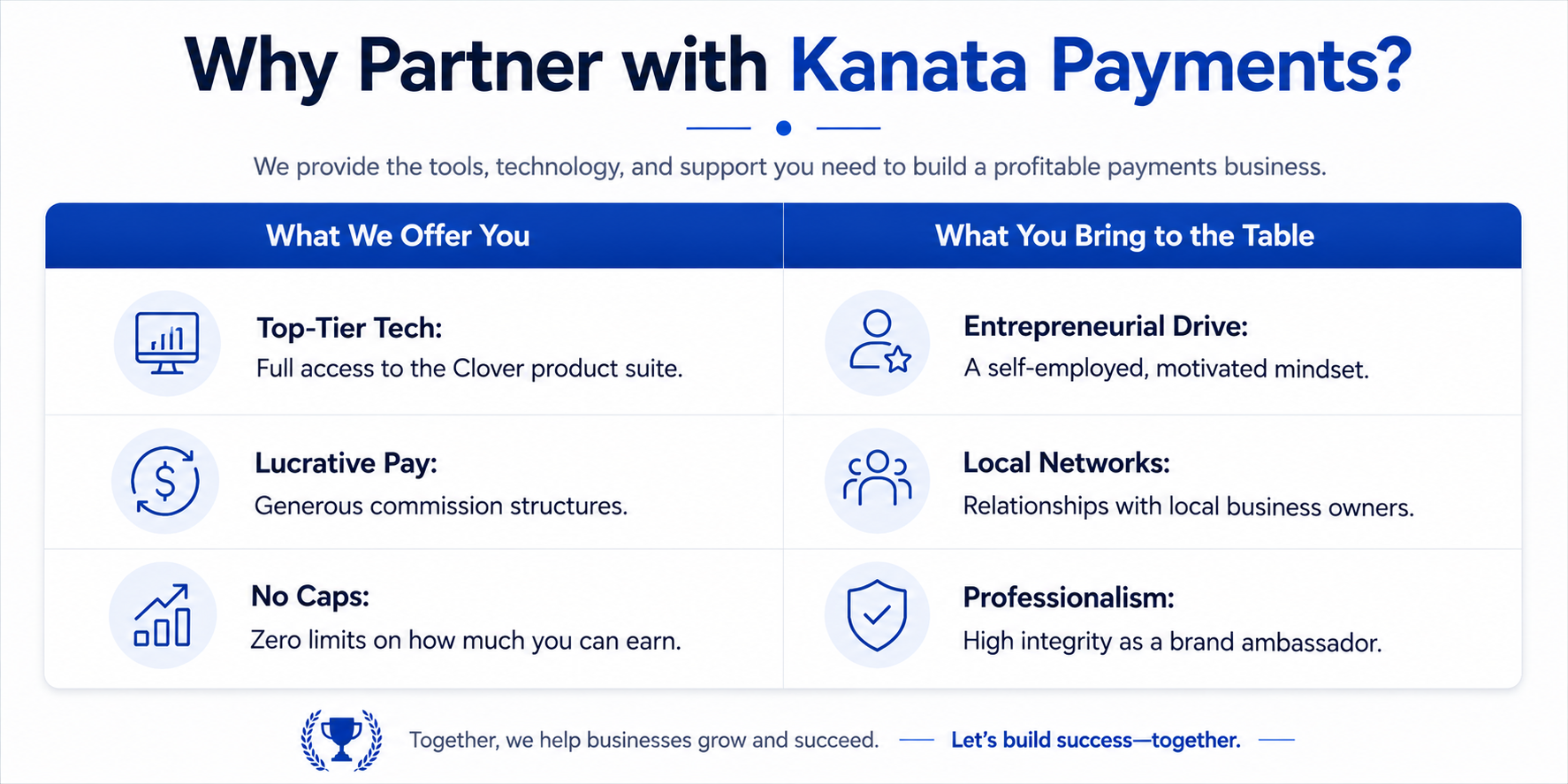 A promotional infographic titled "Why Partner with Kanata Payments?" outlining benefits for business partners. It lists "What We Offer You" including Top-Tier Tech, Lucrative Pay, and No Caps; and "What You Bring to the Table" including Entrepreneurial Drive, Local Networks, and Professionalism. The design uses blue and white colors with icons representing each point.