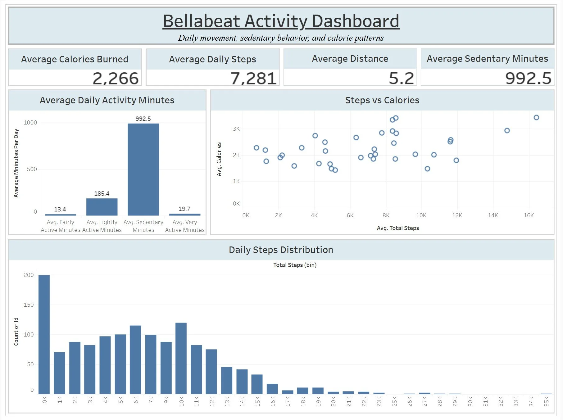 Bellabeat Fitness Tracker Analysis