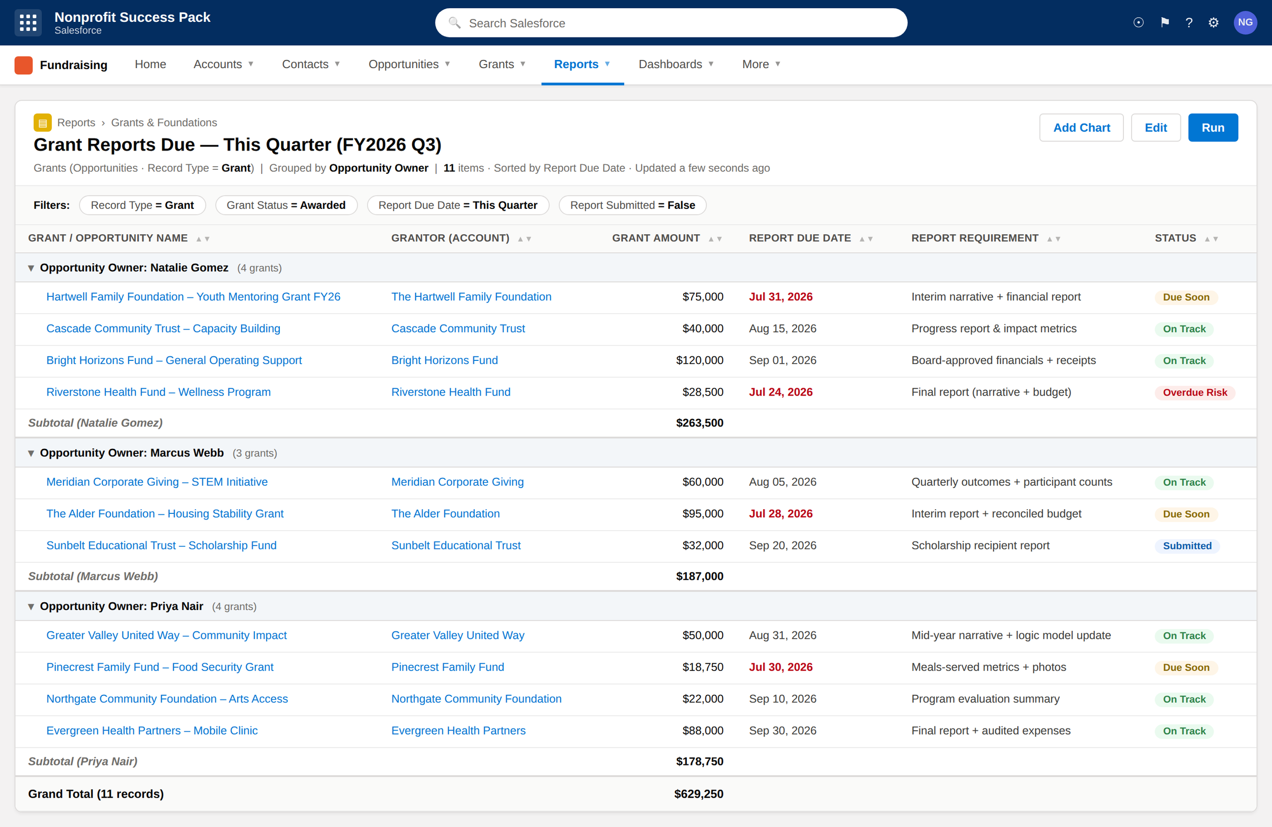 Screenshot of a salesforce dashboard displaying grant reports due for the quarter, listing various grants with their amounts, deadlines, and statuses.
