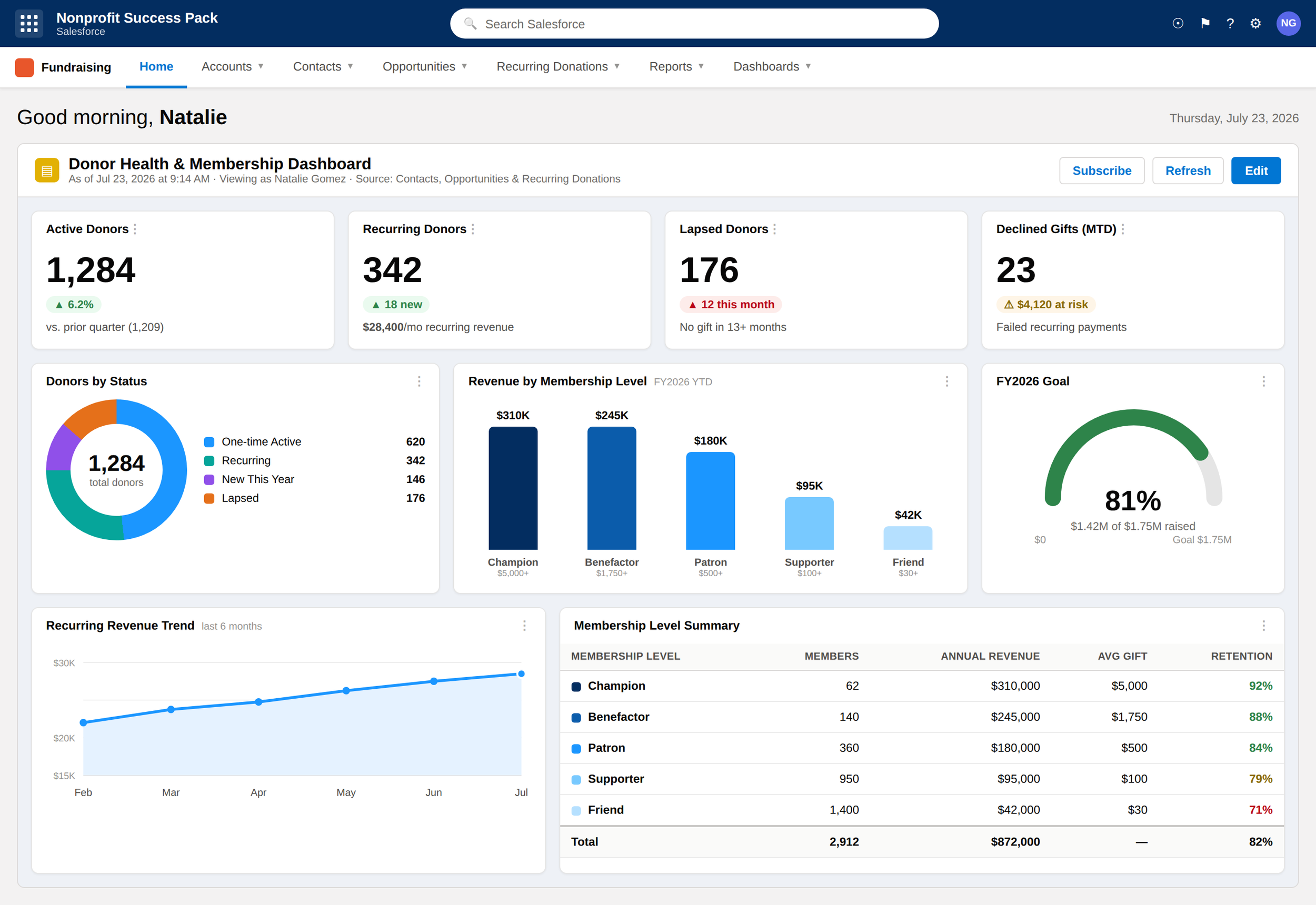 Screenshot of a nonprofit organization's donor dashboard showing active donors, recurring donors, lapsed donors, declined gifts, revenue by membership level, and other fundraising metrics.