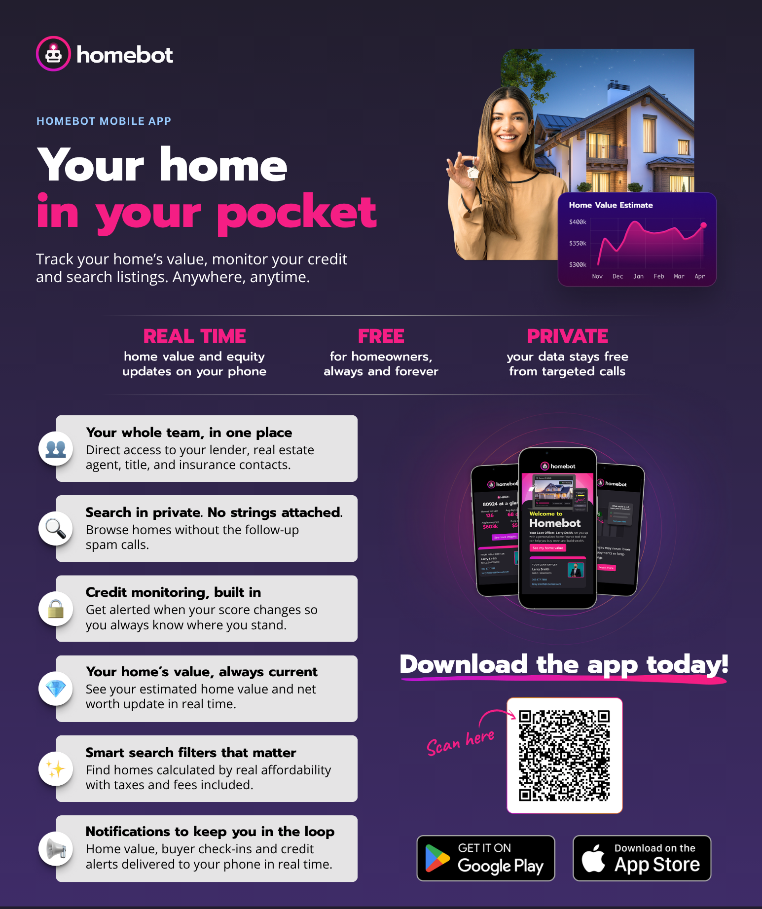 A promotional digital graphic for Homebot app featuring a smiling woman holding a key and a house, with a graph of home value estimates, text about the app's features such as real-time updates, privacy, credit monitoring, and home value tracking, below which is a QR code labeled 'Scan here' that links to download the app from Google Play and the Apple App Store.