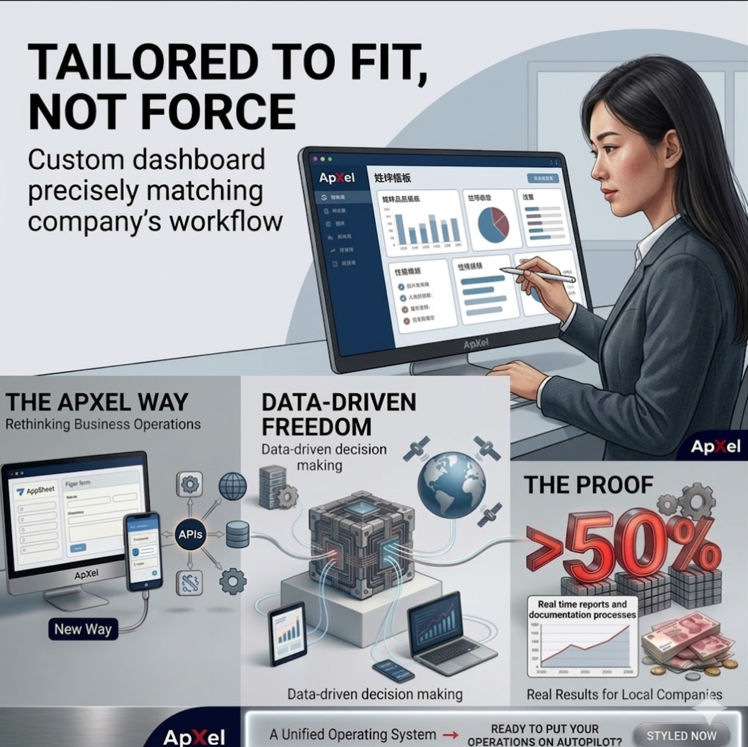 An advertisement for ApXel, a custom dashboard software. The image shows a woman in a business suit working on a computer with a large display screen of data visualizations. The text highlights features like tailored fit, data-driven decision making, real-time reports, and a unified operating system.