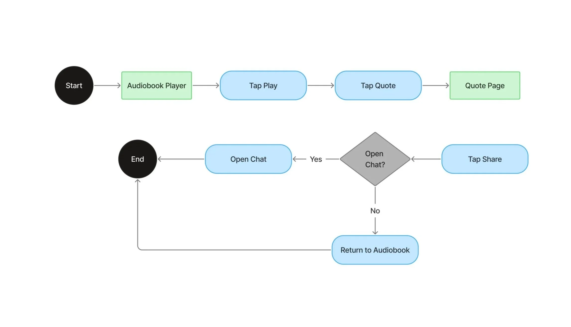 Flowchart diagram illustrating a process starting with 'Start', proceeding through steps such as 'Audiobook Player', 'Tap Play', 'Tap Quote', and 'Quote Page', with conditional branches for 'Open Chat?' leading to either 'Return to Audiobook' or 'Open Chat', and ending at 'End'.