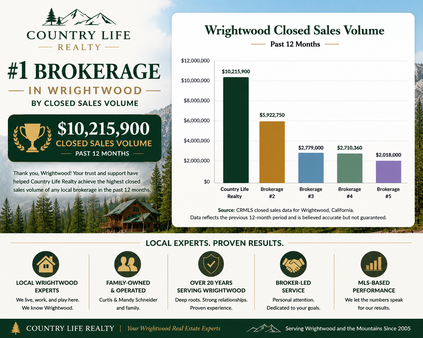 A promotional graphic for Country Life Realty highlighting that it is the number one brokerage in Wrightwood by closed sales volume over the past 12 months, with a total of $10,215,900. The graphic includes a bar chart comparing sales volume with other brokerages, a thank you message, and key local expertise points.