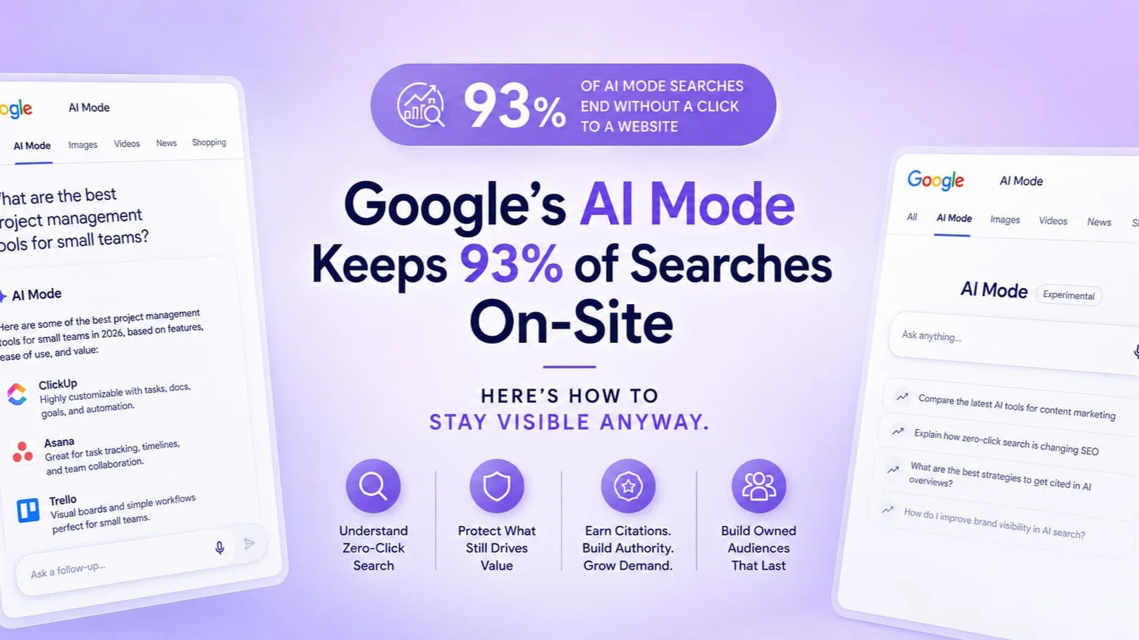 Google's AI Mode Keeps 93% of Searches On-Site. Here's How to Stay Visible Anyway.